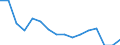 Unit of measure: Number / Accident: Total / Geopolitical entity (reporting): Estonia