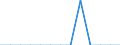 Unit of measure: Number / Accident: Accidents involving transport of dangerous goods / Geopolitical entity (reporting): Estonia