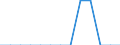 Unit of measure: Number / Accident: Accidents in which dangerous goods are released / Geopolitical entity (reporting): Finland