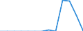 Unit of measure: Number / Accident: Accidents in which dangerous goods are not released / Geopolitical entity (reporting): Austria