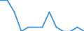 Unit of measure: Number / Accident: Accidents in which dangerous goods are not released / Geopolitical entity (reporting): Poland