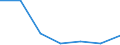 Unit of measure: Number / Transport infrastructure: Motorways / Geopolitical entity (reporting): Lithuania