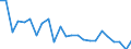 Unit of measure: Number / Transport infrastructure: Motorways / Geopolitical entity (reporting): Slovenia