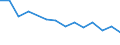 Unit of measure: Number / Transport infrastructure: Urban roads / Geopolitical entity (reporting): Norway