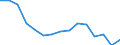 Unit of measure: Number / Transport infrastructure: Rural roads / Geopolitical entity (reporting): Bulgaria