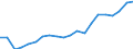 Sex: Total / Unit of measure: Percentage / Age class: From 18 to 24 years / Geopolitical entity (reporting): Belgium