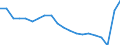 Activity and employment status: Population / Sex: Total / Unit of measure: Percentage / Age class: From 18 to 64 years / Geopolitical entity (reporting): Slovenia