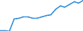 Percentage / Population / Total / From 18 to 24 years / Greece