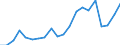 International Standard Classification of Occupations 2008 (ISCO-08): Total / Sex: Total / Unit of measure: Percentage / Age class: From 18 to 24 years / Geopolitical entity (reporting): Croatia