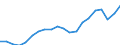 International Standard Classification of Occupations 2008 (ISCO-08): Total / Sex: Total / Unit of measure: Percentage / Age class: From 18 to 64 years / Geopolitical entity (reporting): Estonia