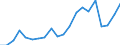 Type of employment contract: Total / Sex: Total / Unit of measure: Percentage / Age class: From 18 to 24 years / Geopolitical entity (reporting): Croatia