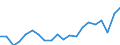 Type of employment contract: Total / Sex: Total / Unit of measure: Percentage / Age class: From 18 to 24 years / Geopolitical entity (reporting): Italy