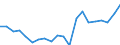 Type of employment contract: Total / Sex: Total / Unit of measure: Percentage / Age class: From 18 to 24 years / Geopolitical entity (reporting): Hungary