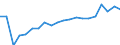 Type of employment contract: Total / Sex: Total / Unit of measure: Percentage / Age class: From 18 to 24 years / Geopolitical entity (reporting): Sweden