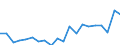 Type of employment contract: Total / Sex: Total / Unit of measure: Percentage / Age class: From 18 to 64 years / Geopolitical entity (reporting): Italy