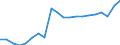 Type of employment contract: Total / Sex: Total / Unit of measure: Percentage / Age class: From 18 to 64 years / Geopolitical entity (reporting): Portugal