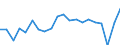 Type of employment contract: Total / Sex: Total / Unit of measure: Percentage / Age class: From 18 to 64 years / Geopolitical entity (reporting): Norway