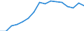 Geschlecht: Insgesamt / Maßeinheit: Prozent / Statistische Systematik der Wirtschaftszweige in der Europäischen Gemeinschaft (NACE Rev. 2): Insgesamt - alle NACE-Wirtschaftszweige / Altersklasse: 18 bis 64 Jahre / Geopolitische Meldeeinheit: Türkei