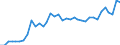 Sex: Total / Unit of measure: Percentage / Age class: From 25 to 34 years / Geopolitical entity (reporting): Belgium