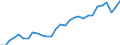 Sex: Total / Unit of measure: Percentage / Age class: From 25 to 34 years / Geopolitical entity (reporting): Estonia