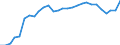 Unit of measure: Percentage / Sex: Total / Labour force and employment status: Population / Age class: From 18 to 64 years / Geopolitical entity (reporting): Germany
