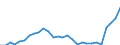 Unit of measure: Percentage / Sex: Total / Labour force and employment status: Population / Age class: From 18 to 64 years / Geopolitical entity (reporting): Romania