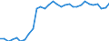 Sex: Total / Activity and employment status: Persons in the labour force (former name: active persons) / Unit of measure: Percentage / Age class: From 25 to 64 years / Geopolitical entity (reporting): Germany