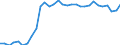 Sex: Total / Activity and employment status: Employed persons / Unit of measure: Percentage / Age class: From 25 to 64 years / Geopolitical entity (reporting): Germany