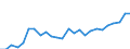 International Standard Classification of Education (ISCED 2011): All ISCED 2011 levels / Sex: Total / Unit of measure: Percentage / Age class: From 25 to 64 years / Geopolitical entity (reporting): Lithuania