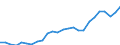 International Standard Classification of Education (ISCED 2011): All ISCED 2011 levels / Sex: Females / Unit of measure: Percentage / Age class: From 25 to 64 years / Geopolitical entity (reporting): Estonia