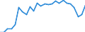 Unit of measure: Percentage / Sex: Total / Age class: From 25 to 64 years / Geopolitical entity (reporting): Oberfranken