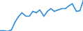 Unit of measure: Percentage / Sex: Total / Age class: From 25 to 64 years / Geopolitical entity (reporting): Hannover