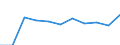 Geschlecht: Insgesamt / Berufliche Position: Wissenschaftler / Maßeinheit: Anzahl / Leistungssektor: Alle Sektoren / Geopolitische Meldeeinheit: Rumänien