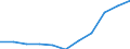 Geschlecht: Insgesamt / Berufliche Position: Wissenschaftler / Maßeinheit: Anzahl / Leistungssektor: Unternehmenssektor / Geopolitische Meldeeinheit: Zypern