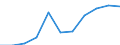 Geschlecht: Insgesamt / Berufliche Position: Wissenschaftler / Maßeinheit: Anzahl / Leistungssektor: Unternehmenssektor / Geopolitische Meldeeinheit: Litauen