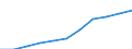 Geschlecht: Insgesamt / Berufliche Position: Wissenschaftler / Maßeinheit: Anzahl / Leistungssektor: Unternehmenssektor / Geopolitische Meldeeinheit: Polen