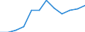 Geschlecht: Insgesamt / Berufliche Position: Wissenschaftler / Maßeinheit: Anzahl / Leistungssektor: Unternehmenssektor / Geopolitische Meldeeinheit: Serbien