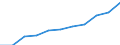 Geschlecht: Insgesamt / Berufliche Position: Wissenschaftler / Maßeinheit: Anzahl / Leistungssektor: Staatssektor / Geopolitische Meldeeinheit: Belgien