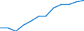 Geschlecht: Insgesamt / Berufliche Position: Wissenschaftler / Maßeinheit: Anzahl / Leistungssektor: Staatssektor / Geopolitische Meldeeinheit: Tschechien