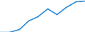 Geschlecht: Insgesamt / Berufliche Position: Wissenschaftler / Maßeinheit: Anzahl / Leistungssektor: Staatssektor / Geopolitische Meldeeinheit: Dänemark