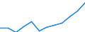 Geschlecht: Insgesamt / Berufliche Position: Wissenschaftler / Maßeinheit: Vollzeitäquivalent (VZÄ) / Leistungssektor: Alle Sektoren / Geopolitische Meldeeinheit: Litauen