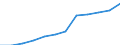 Geschlecht: Insgesamt / Berufliche Position: Wissenschaftler / Maßeinheit: Vollzeitäquivalent (VZÄ) / Leistungssektor: Alle Sektoren / Geopolitische Meldeeinheit: Polen