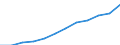 Geschlecht: Insgesamt / Berufliche Position: Wissenschaftler / Maßeinheit: Vollzeitäquivalent (VZÄ) / Leistungssektor: Alle Sektoren / Geopolitische Meldeeinheit: Norwegen