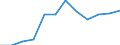 Geschlecht: Insgesamt / Berufliche Position: Wissenschaftler / Maßeinheit: Vollzeitäquivalent (VZÄ) / Leistungssektor: Unternehmenssektor / Geopolitische Meldeeinheit: Serbien