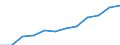 Geschlecht: Insgesamt / Berufliche Position: Wissenschaftler / Maßeinheit: Vollzeitäquivalent (VZÄ) / Leistungssektor: Staatssektor / Geopolitische Meldeeinheit: Belgien