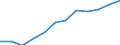 Geschlecht: Insgesamt / Berufliche Position: Wissenschaftler / Maßeinheit: Vollzeitäquivalent (VZÄ) / Leistungssektor: Staatssektor / Geopolitische Meldeeinheit: Tschechien