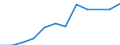 Geschlecht: Insgesamt / Berufliche Position: Wissenschaftler / Maßeinheit: Vollzeitäquivalent (VZÄ) / Leistungssektor: Staatssektor / Geopolitische Meldeeinheit: Dänemark