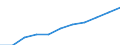 Unit of measure: Percentage based on head count (HC) / Sector of performance: Government sector / Geopolitical entity (reporting): Euro area – 20 countries (from 2023)