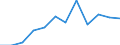 Systematik für die Analyse und den Vergleich wissenschaftlicher Programme und Haushalte (NABS 2007): Verteidigung / Maßeinheit: Prozent des GBAORD insgesamt / Geopolitische Meldeeinheit: Estland