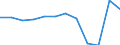 Systematik für die Analyse und den Vergleich wissenschaftlicher Programme und Haushalte (NABS 2007): Verteidigung / Maßeinheit: Prozent des GBAORD insgesamt / Geopolitische Meldeeinheit: Frankreich